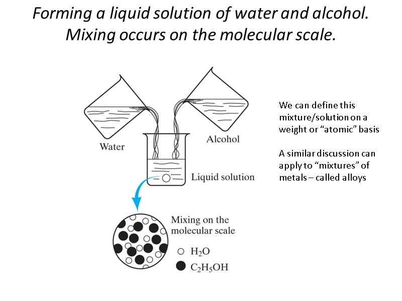 Forming a liquid solution of water and alcohol. Mixing occurs on the molecular scale.